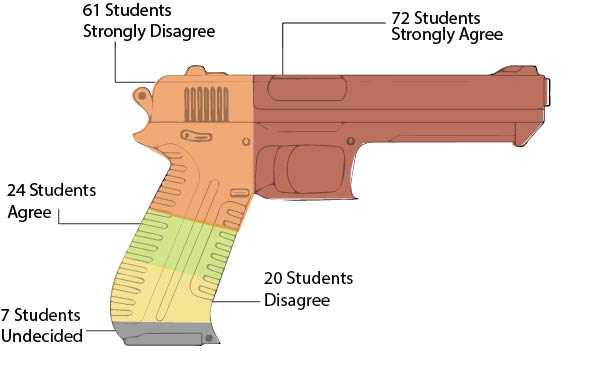 SGA declares student body’s support for concealed carry
